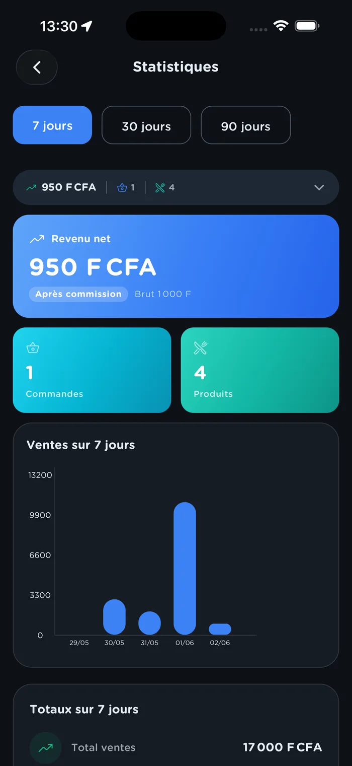 Statistiques de l’établissement : ventes sur 7, 30 ou 90 jours